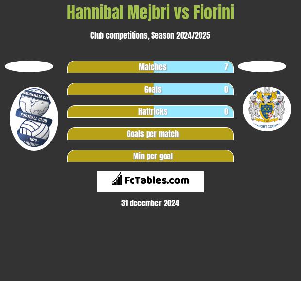 Hannibal Mejbri vs Fiorini h2h player stats