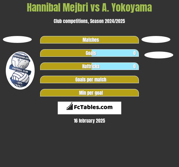 Hannibal Mejbri vs A. Yokoyama h2h player stats