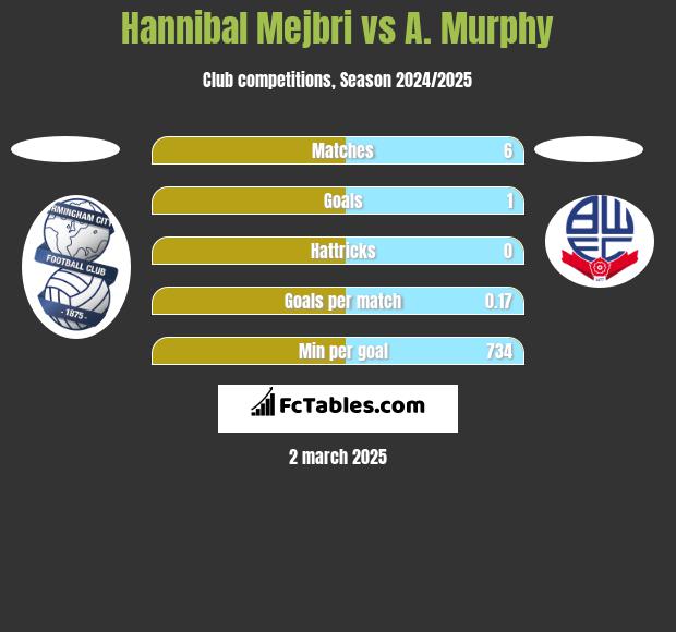 Hannibal Mejbri vs A. Murphy h2h player stats