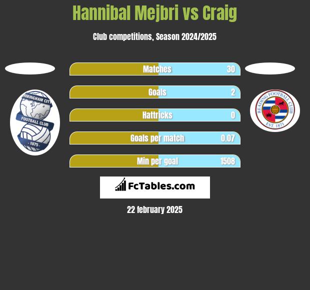 Hannibal Mejbri vs Craig h2h player stats