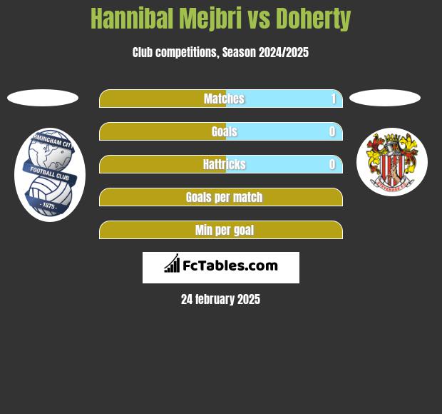 Hannibal Mejbri vs Doherty h2h player stats