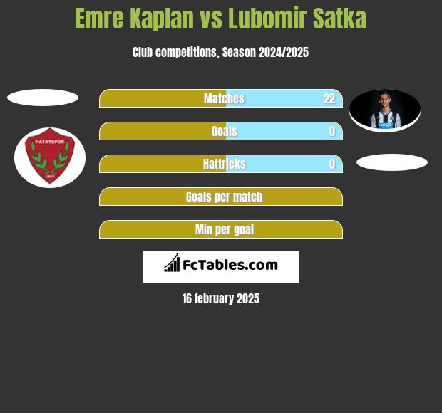 Emre Kaplan vs Lubomir Satka h2h player stats