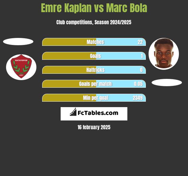 Emre Kaplan vs Marc Bola h2h player stats