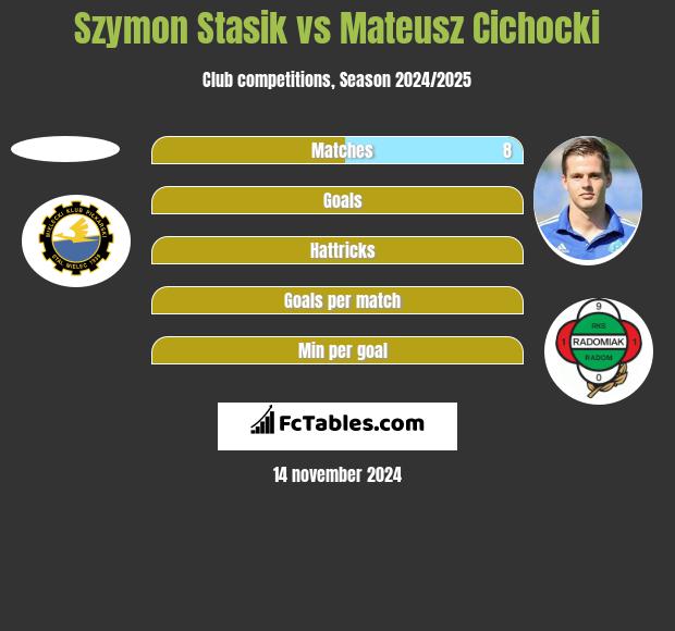 Szymon Stasik vs Mateusz Cichocki h2h player stats