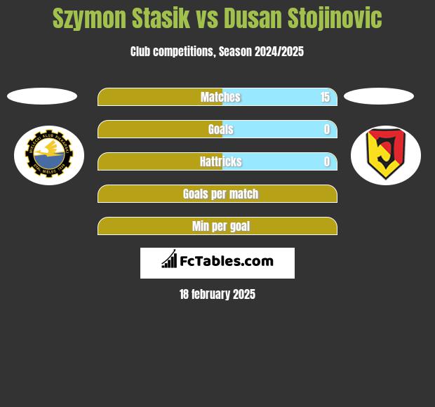 Szymon Stasik vs Dusan Stojinovic h2h player stats