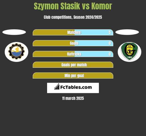 Szymon Stasik vs Komor h2h player stats