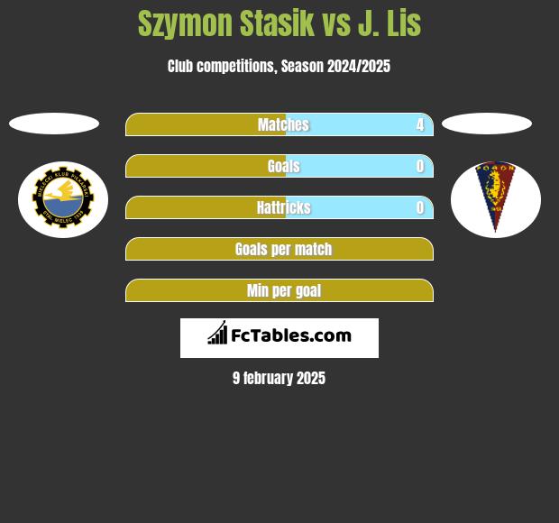 Szymon Stasik vs J. Lis h2h player stats