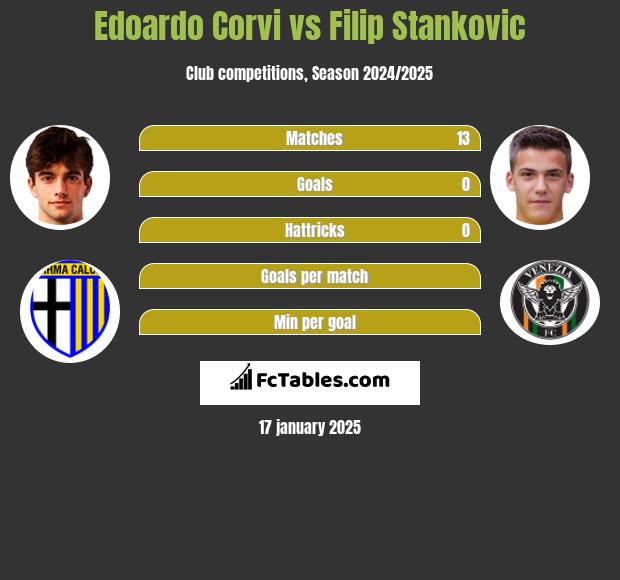 Edoardo Corvi vs Filip Stankovic h2h player stats