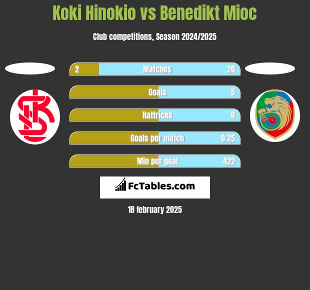 Koki Hinokio vs Benedikt Mioc h2h player stats