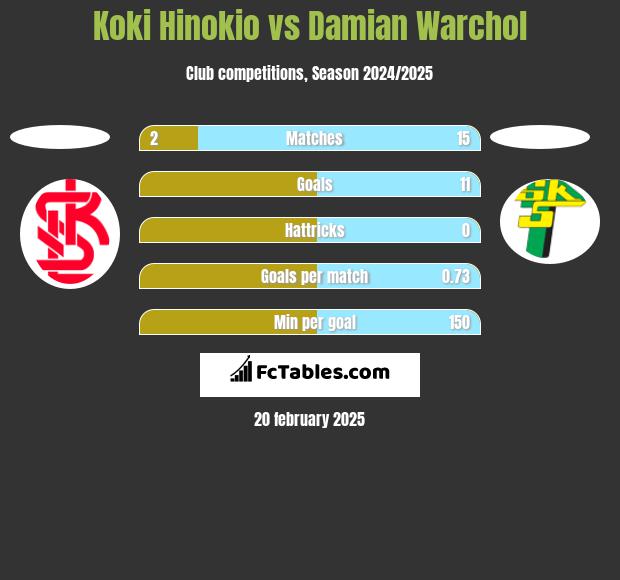 Koki Hinokio vs Damian Warchoł h2h player stats