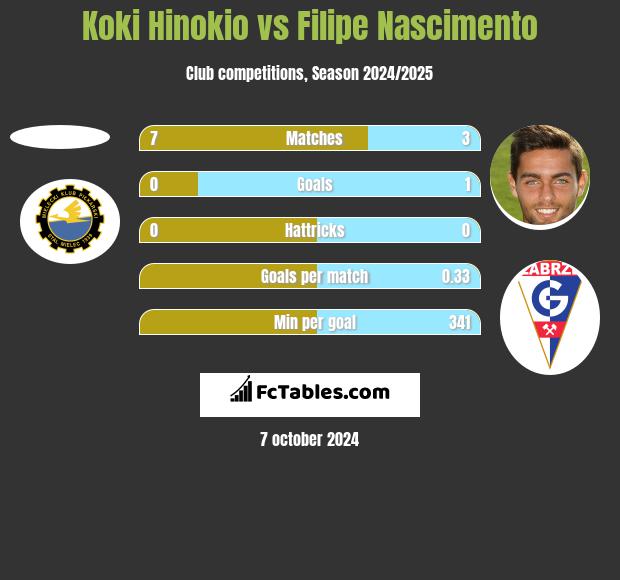 Koki Hinokio vs Filipe Nascimento h2h player stats