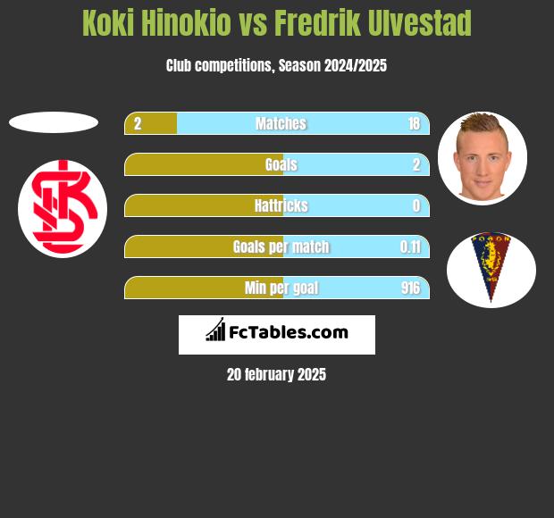 Koki Hinokio vs Fredrik Ulvestad h2h player stats