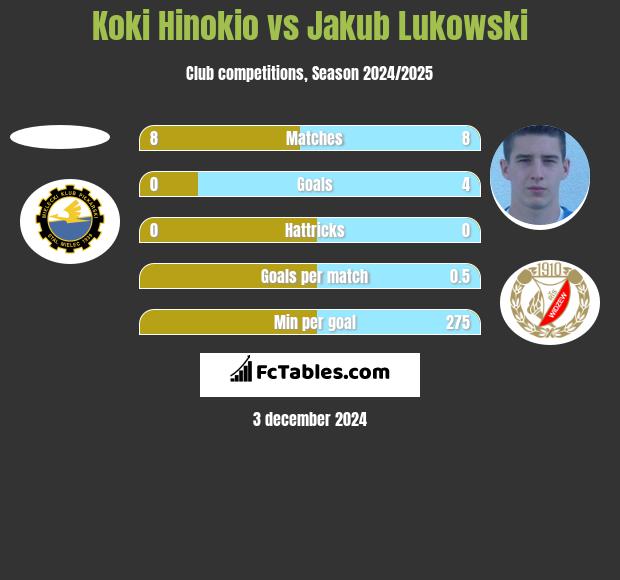 Koki Hinokio vs Jakub Łukowski h2h player stats