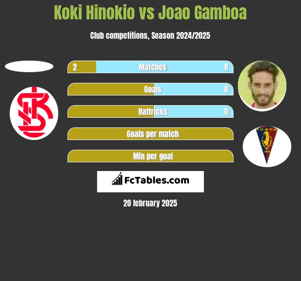 Koki Hinokio vs Joao Gamboa h2h player stats