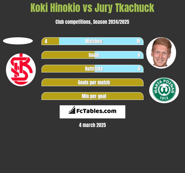 Koki Hinokio vs Jury Tkachuck h2h player stats