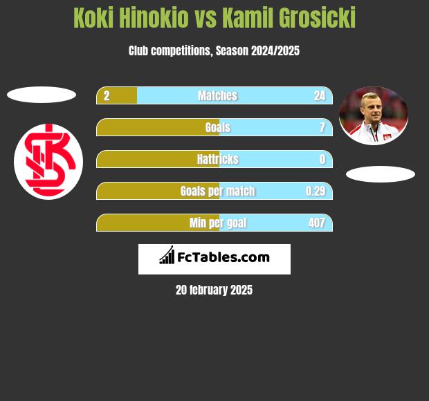 Koki Hinokio vs Kamil Grosicki h2h player stats