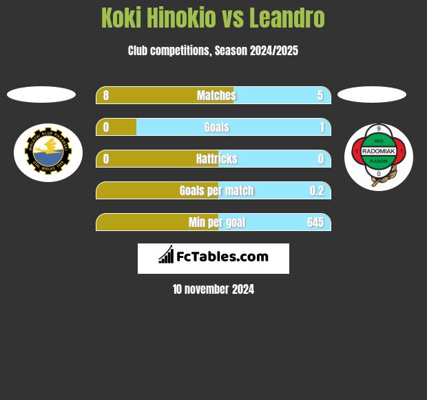 Koki Hinokio vs Leandro h2h player stats