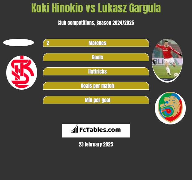 Koki Hinokio vs Lukasz Gargula h2h player stats