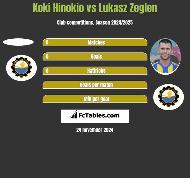 Koki Hinokio vs Lukasz Zeglen h2h player stats