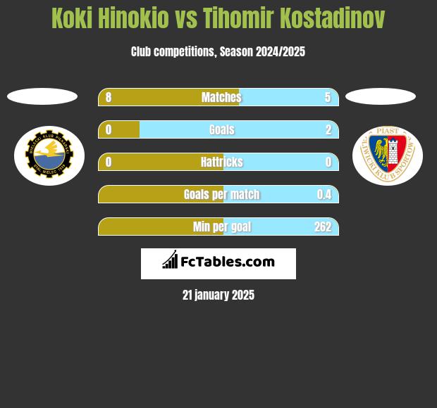 Koki Hinokio vs Tihomir Kostadinov h2h player stats