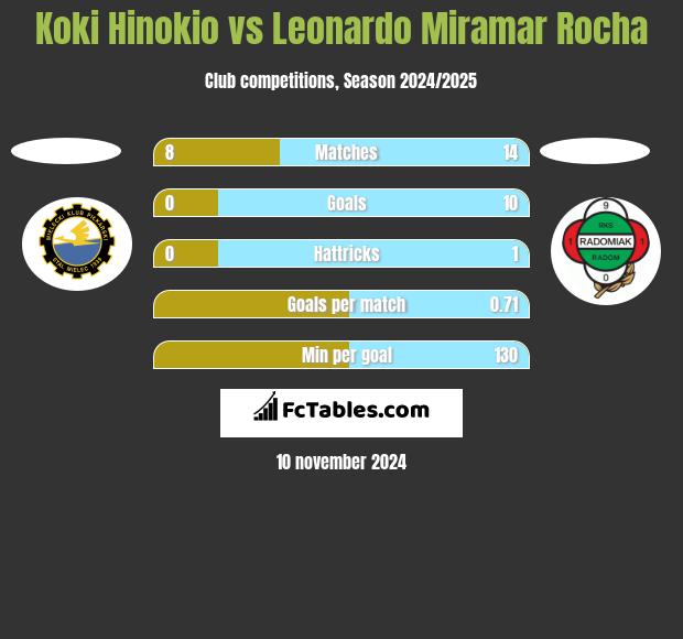 Koki Hinokio vs Leonardo Miramar Rocha h2h player stats