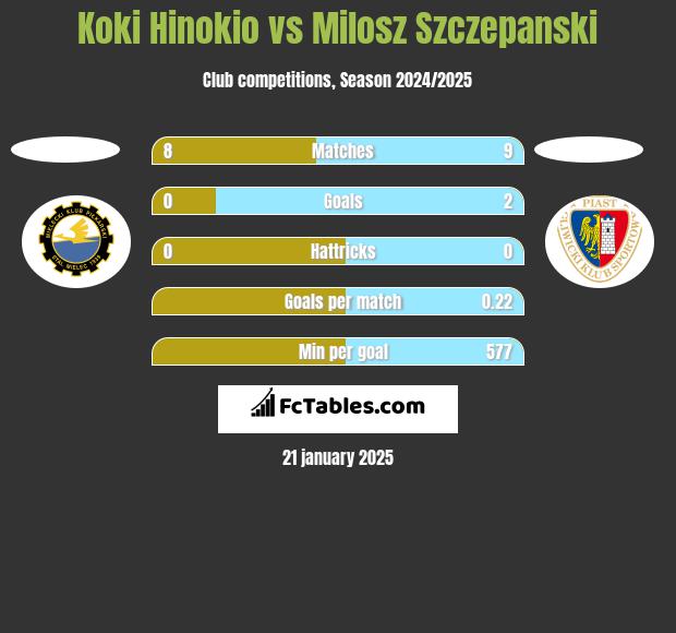 Koki Hinokio vs Milosz Szczepanski h2h player stats