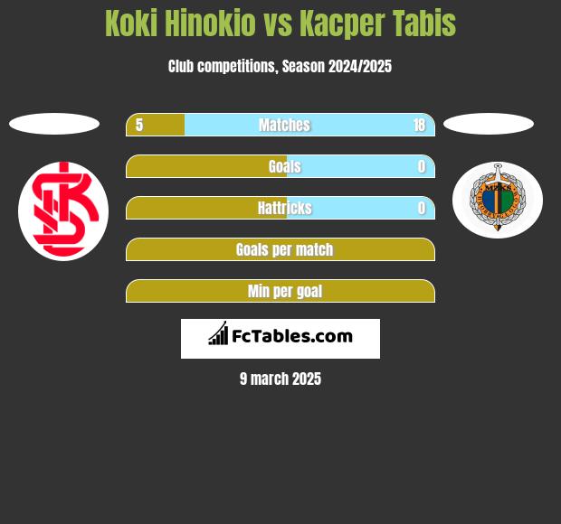 Koki Hinokio vs Kacper Tabis h2h player stats