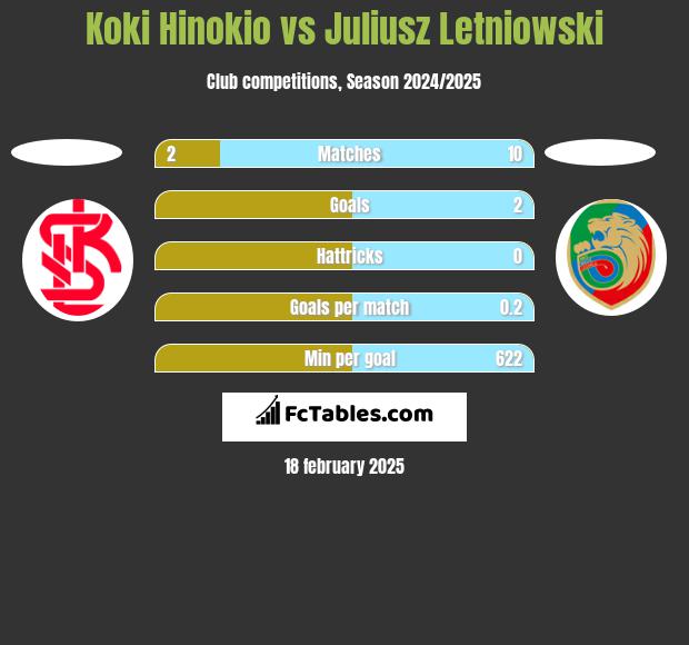 Koki Hinokio vs Juliusz Letniowski h2h player stats