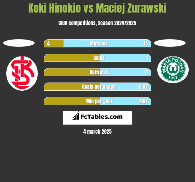 Koki Hinokio vs Maciej Zurawski h2h player stats