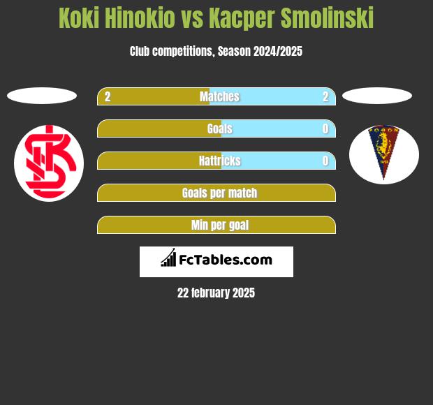 Koki Hinokio vs Kacper Smolinski h2h player stats