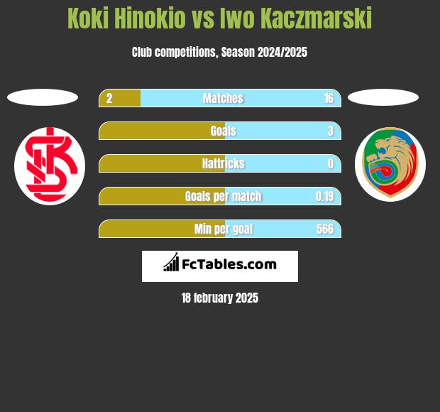 Koki Hinokio vs Iwo Kaczmarski h2h player stats