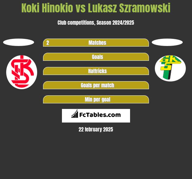 Koki Hinokio vs Lukasz Szramowski h2h player stats