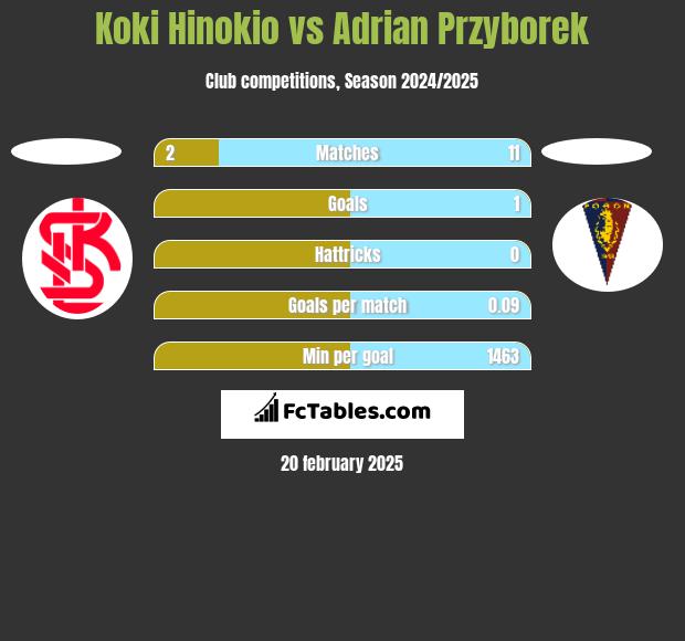 Koki Hinokio vs Adrian Przyborek h2h player stats