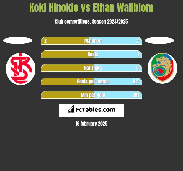 Koki Hinokio vs Ethan Wallblom h2h player stats