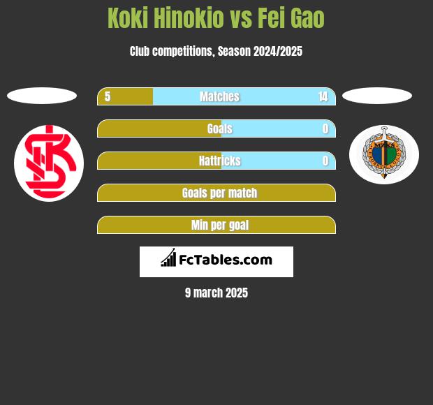 Koki Hinokio vs Fei Gao h2h player stats