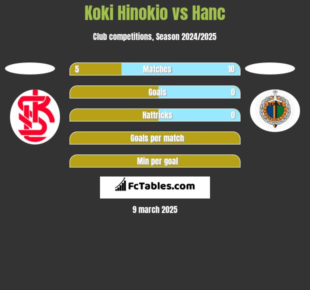 Koki Hinokio vs Hanc h2h player stats