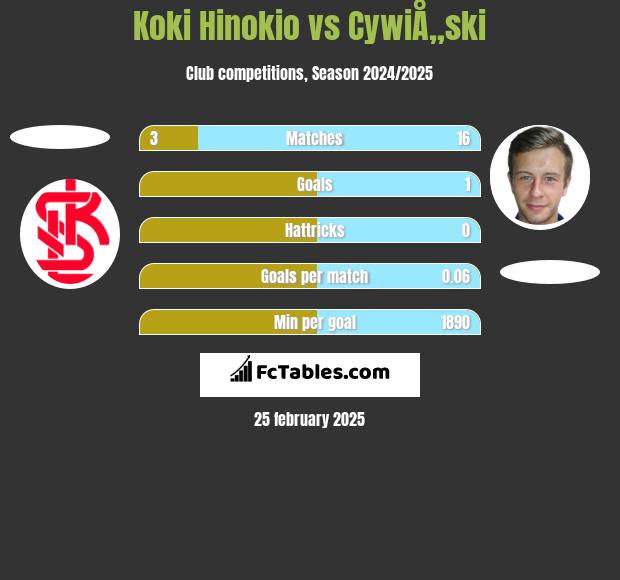 Koki Hinokio vs CywiÅ„ski h2h player stats