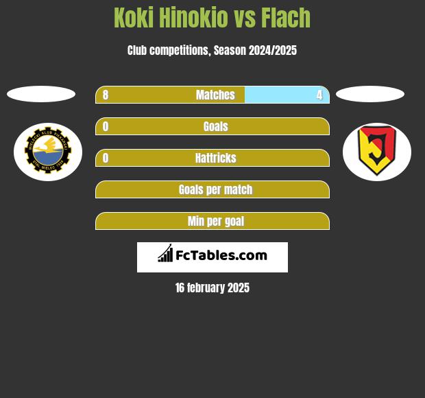 Koki Hinokio vs Flach h2h player stats