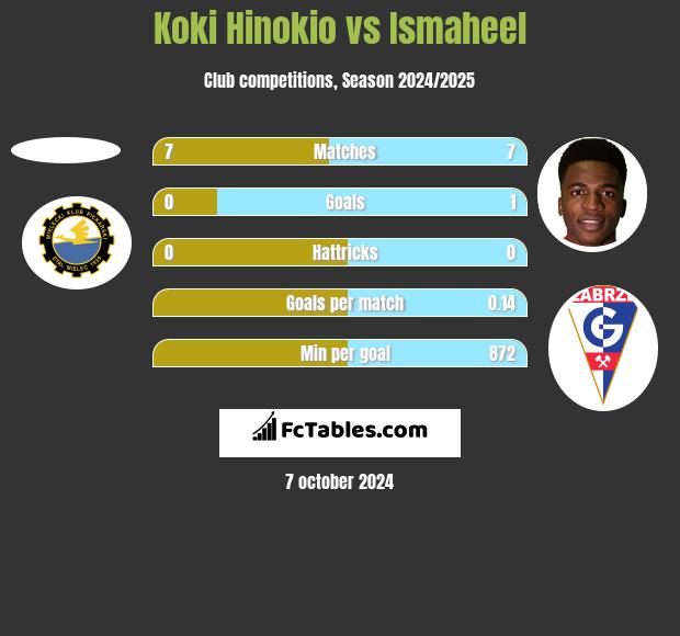 Koki Hinokio vs Ismaheel h2h player stats