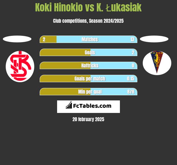 Koki Hinokio vs K. Łukasiak h2h player stats