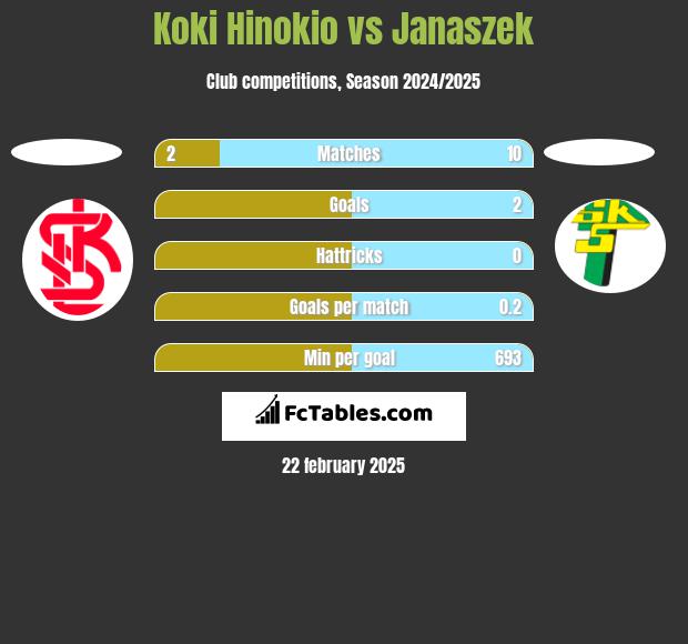 Koki Hinokio vs Janaszek h2h player stats