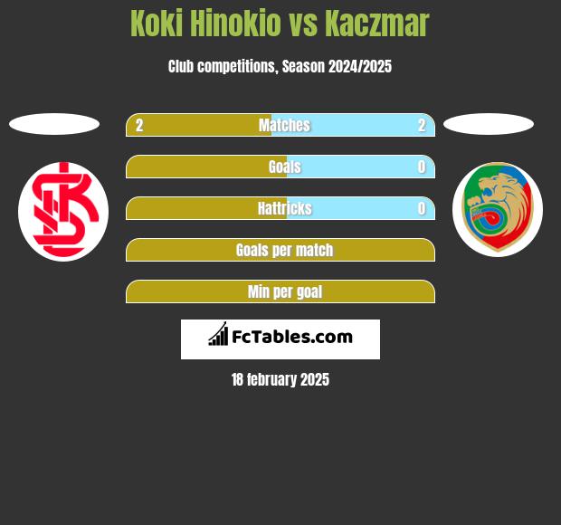 Koki Hinokio vs Kaczmar h2h player stats