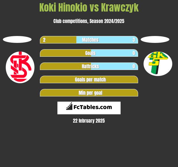 Koki Hinokio vs Krawczyk h2h player stats