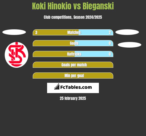 Koki Hinokio vs Bieganski h2h player stats