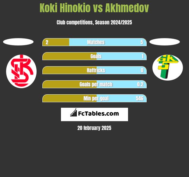 Koki Hinokio vs Akhmedov h2h player stats