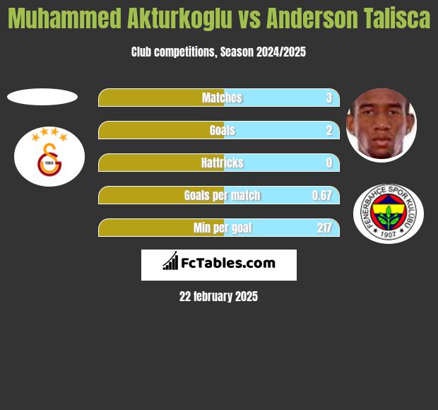 Muhammed Akturkoglu vs Anderson Talisca h2h player stats