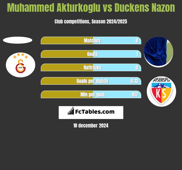 Muhammed Akturkoglu vs Duckens Nazon h2h player stats