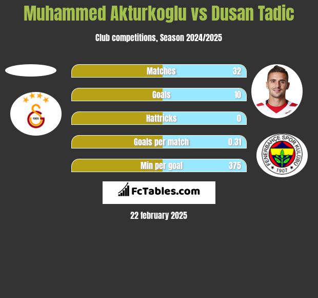 Muhammed Akturkoglu vs Dusan Tadic h2h player stats