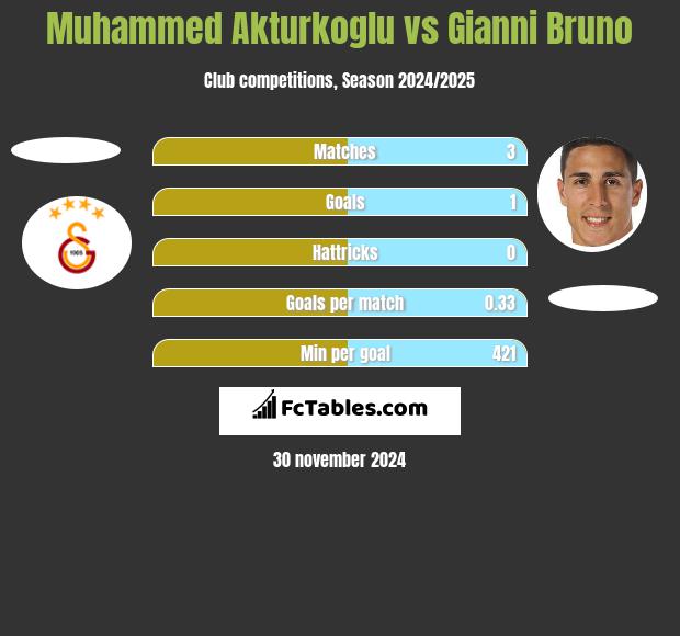 Muhammed Akturkoglu vs Gianni Bruno h2h player stats