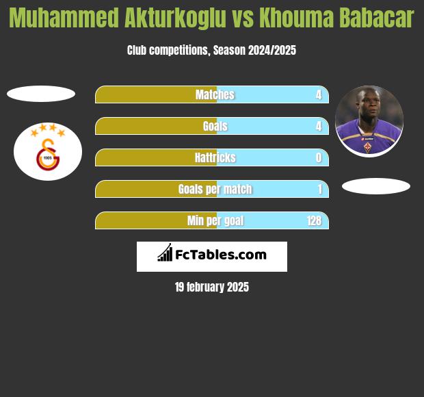 Muhammed Akturkoglu vs Khouma Babacar h2h player stats